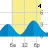 Tide chart for Atlantic Beach, North Carolina on 2021/07/4