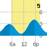 Tide chart for Atlantic Beach, North Carolina on 2021/07/5