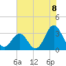 Tide chart for Atlantic Beach, North Carolina on 2021/07/8