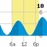 Tide chart for Atlantic Beach, North Carolina on 2021/08/10