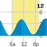 Tide chart for Atlantic Beach, North Carolina on 2021/08/12
