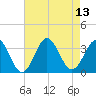 Tide chart for Atlantic Beach, North Carolina on 2021/08/13