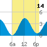 Tide chart for Atlantic Beach, North Carolina on 2021/08/14