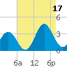 Tide chart for Atlantic Beach, North Carolina on 2021/08/17