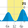 Tide chart for Atlantic Beach, North Carolina on 2021/08/21
