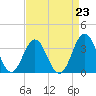 Tide chart for Atlantic Beach, North Carolina on 2021/08/23