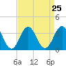 Tide chart for Atlantic Beach, North Carolina on 2021/08/25