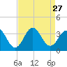 Tide chart for Atlantic Beach, North Carolina on 2021/08/27