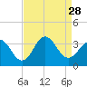 Tide chart for Atlantic Beach, North Carolina on 2021/08/28