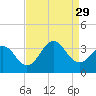 Tide chart for Atlantic Beach, North Carolina on 2021/08/29