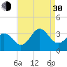 Tide chart for Atlantic Beach, North Carolina on 2021/08/30