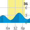 Tide chart for Atlantic Beach, North Carolina on 2021/08/31