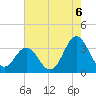 Tide chart for Atlantic Beach, North Carolina on 2021/08/6