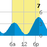 Tide chart for Atlantic Beach, North Carolina on 2021/08/7