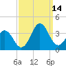 Tide chart for Atlantic Beach, North Carolina on 2021/09/14