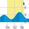Tide chart for Atlantic Beach, North Carolina on 2021/09/1