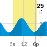 Tide chart for Atlantic Beach, North Carolina on 2021/09/25