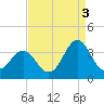 Tide chart for Atlantic Beach, North Carolina on 2021/09/3