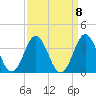 Tide chart for Atlantic Beach, North Carolina on 2021/09/8