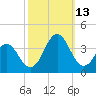 Tide chart for Atlantic Beach, North Carolina on 2021/10/13