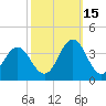 Tide chart for Atlantic Beach, North Carolina on 2021/10/15