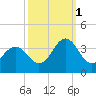 Tide chart for Atlantic Beach, North Carolina on 2021/10/1