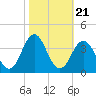 Tide chart for Atlantic Beach, North Carolina on 2021/10/21