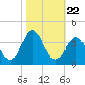 Tide chart for Atlantic Beach, North Carolina on 2021/10/22