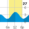 Tide chart for Atlantic Beach, North Carolina on 2021/10/27