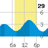 Tide chart for Atlantic Beach, North Carolina on 2021/10/29