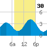 Tide chart for Atlantic Beach, North Carolina on 2021/10/30