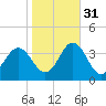 Tide chart for Atlantic Beach, North Carolina on 2021/10/31