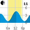 Tide chart for Atlantic Beach, North Carolina on 2021/11/11