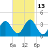 Tide chart for Atlantic Beach, North Carolina on 2021/11/13