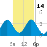 Tide chart for Atlantic Beach, North Carolina on 2021/11/14