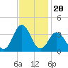 Tide chart for Atlantic Beach, North Carolina on 2021/11/20