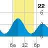 Tide chart for Atlantic Beach, North Carolina on 2021/11/22
