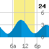 Tide chart for Atlantic Beach, North Carolina on 2021/11/24