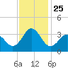 Tide chart for Atlantic Beach, North Carolina on 2021/11/25