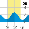 Tide chart for Atlantic Beach, North Carolina on 2021/11/26
