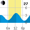 Tide chart for Atlantic Beach, North Carolina on 2021/11/27