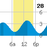 Tide chart for Atlantic Beach, North Carolina on 2021/11/28