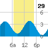 Tide chart for Atlantic Beach, North Carolina on 2021/11/29