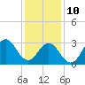 Tide chart for Atlantic Beach, North Carolina on 2022/01/10