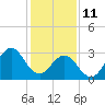 Tide chart for Atlantic Beach, North Carolina on 2022/01/11