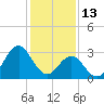 Tide chart for Atlantic Beach, North Carolina on 2022/01/13