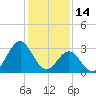 Tide chart for Atlantic Beach, North Carolina on 2022/01/14