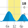 Tide chart for Atlantic Beach, North Carolina on 2022/01/18