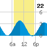 Tide chart for Atlantic Beach, North Carolina on 2022/01/22