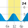 Tide chart for Atlantic Beach, North Carolina on 2022/01/24